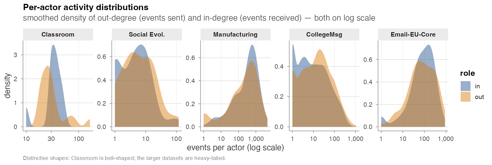 Activity distributions