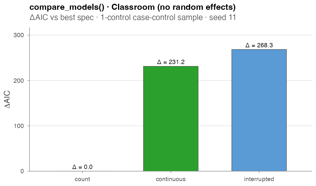 compare_models AIC