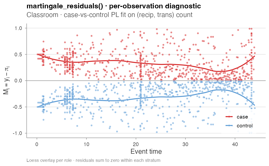 Martingale residuals over time