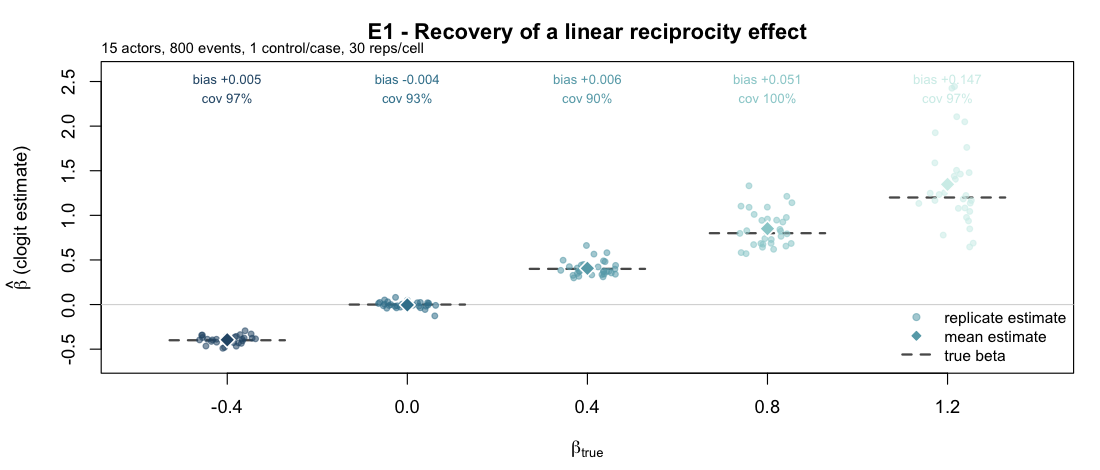 Recovery distributions