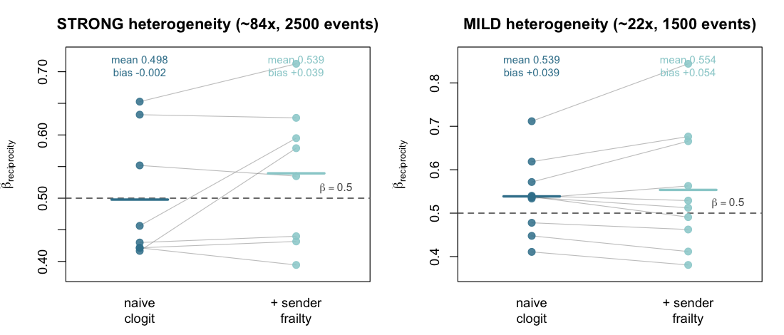 Frailty estimates