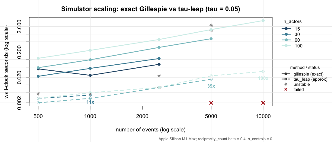 Scaling lines