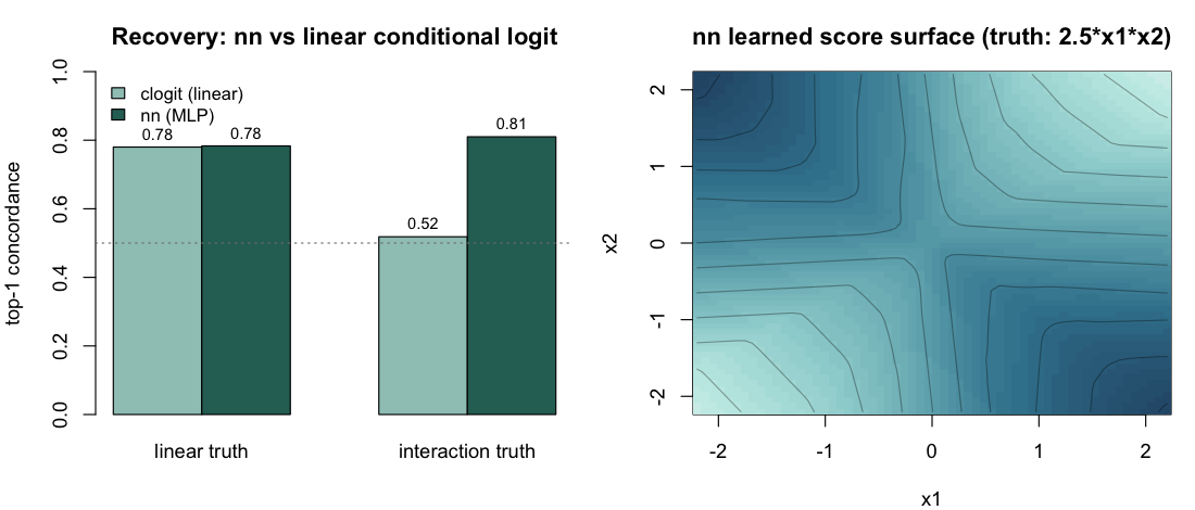 nn recovery and learned interaction surface