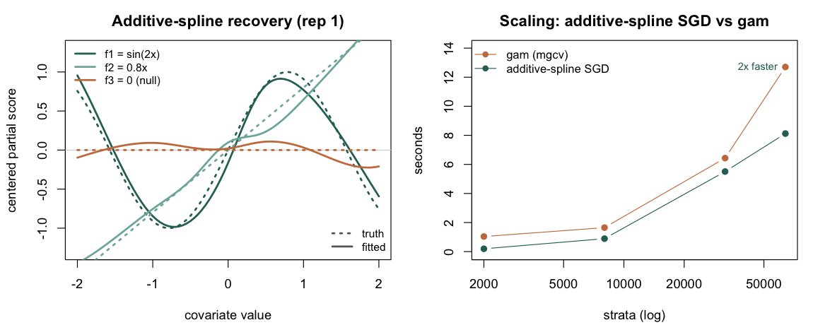 Additive-spline recovery and scaling
