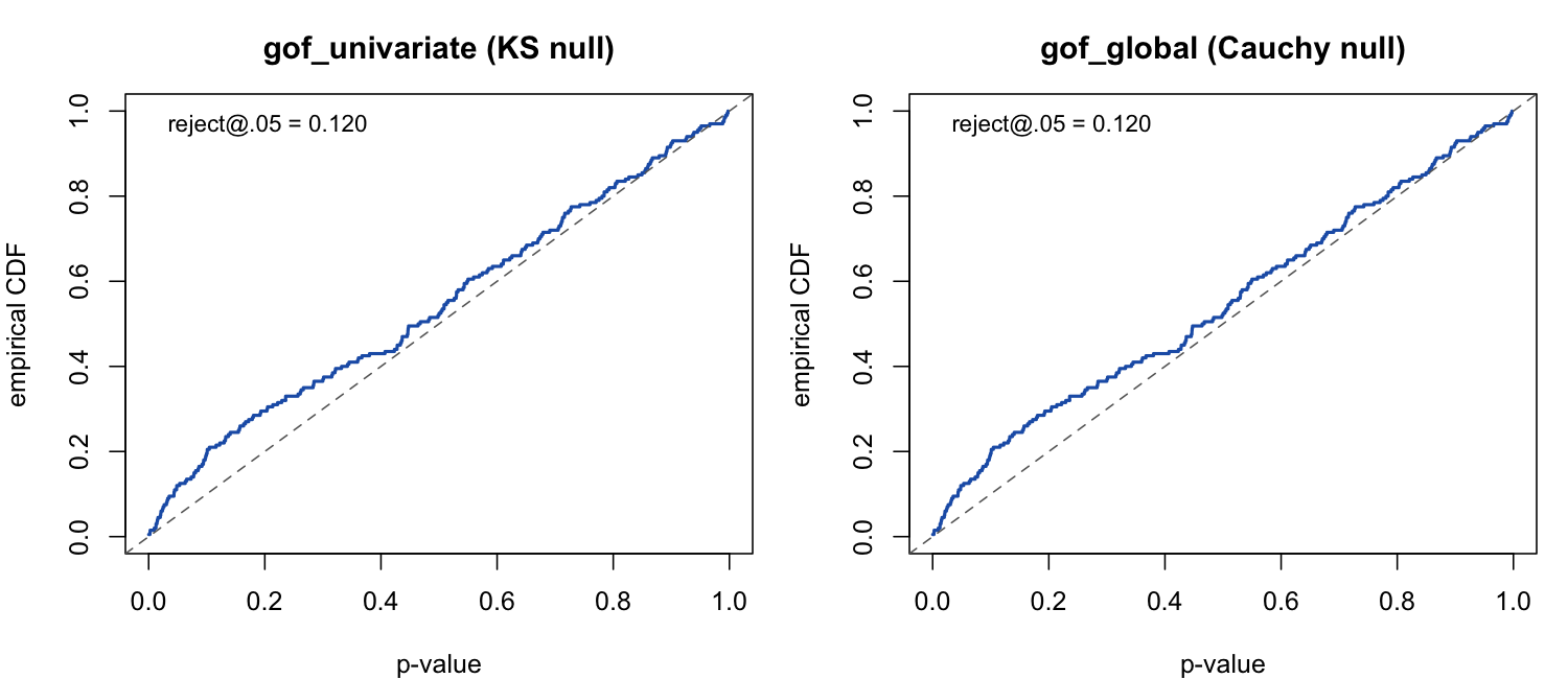GoF p-value calibration: empirical CDF vs uniform