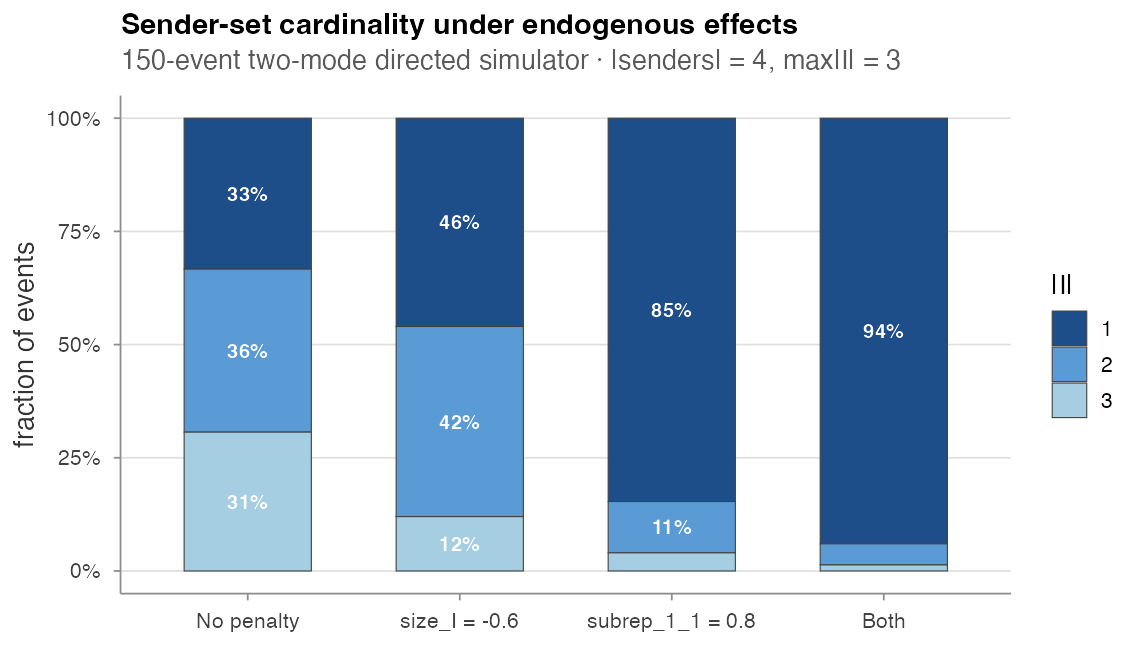 Cardinality distributions