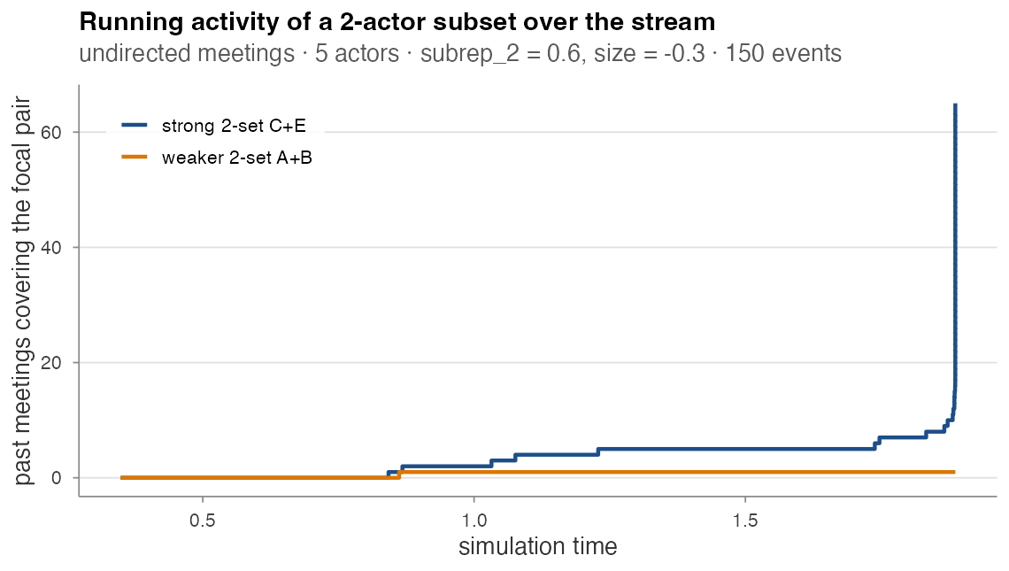 Running activity of a focal pair