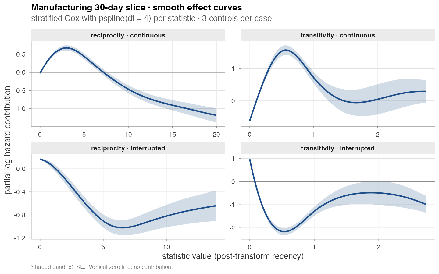 Smooth effect curves