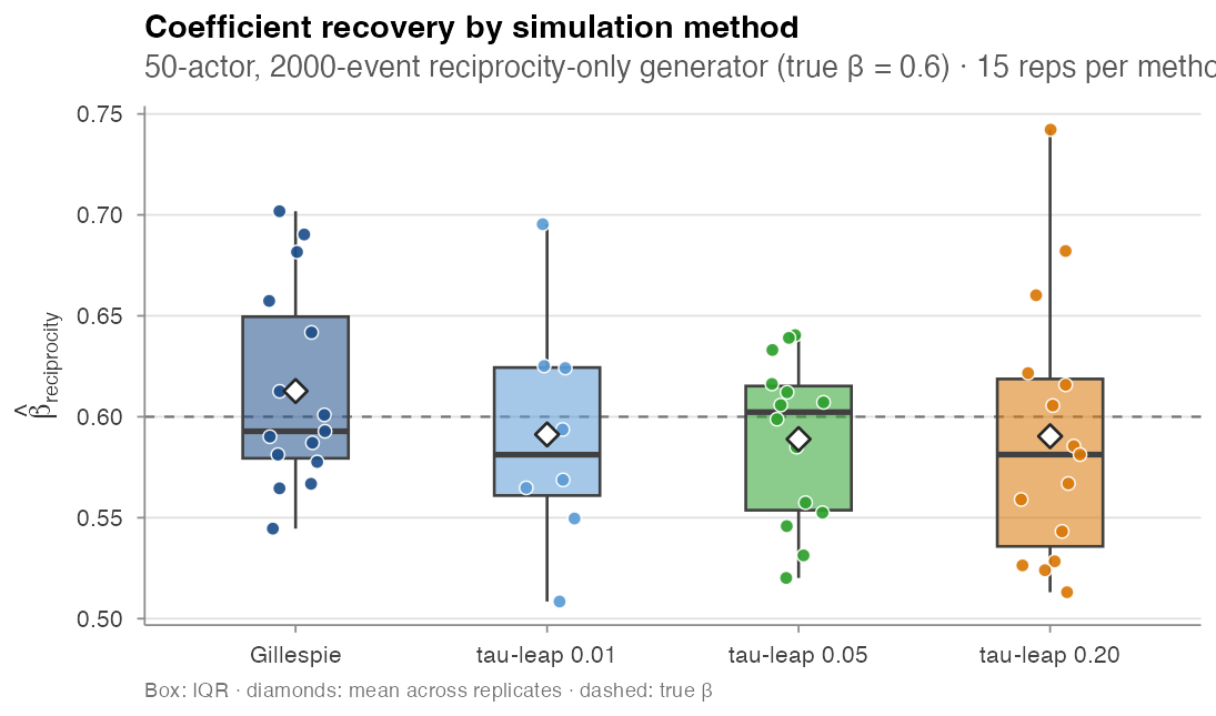 Recovery by method