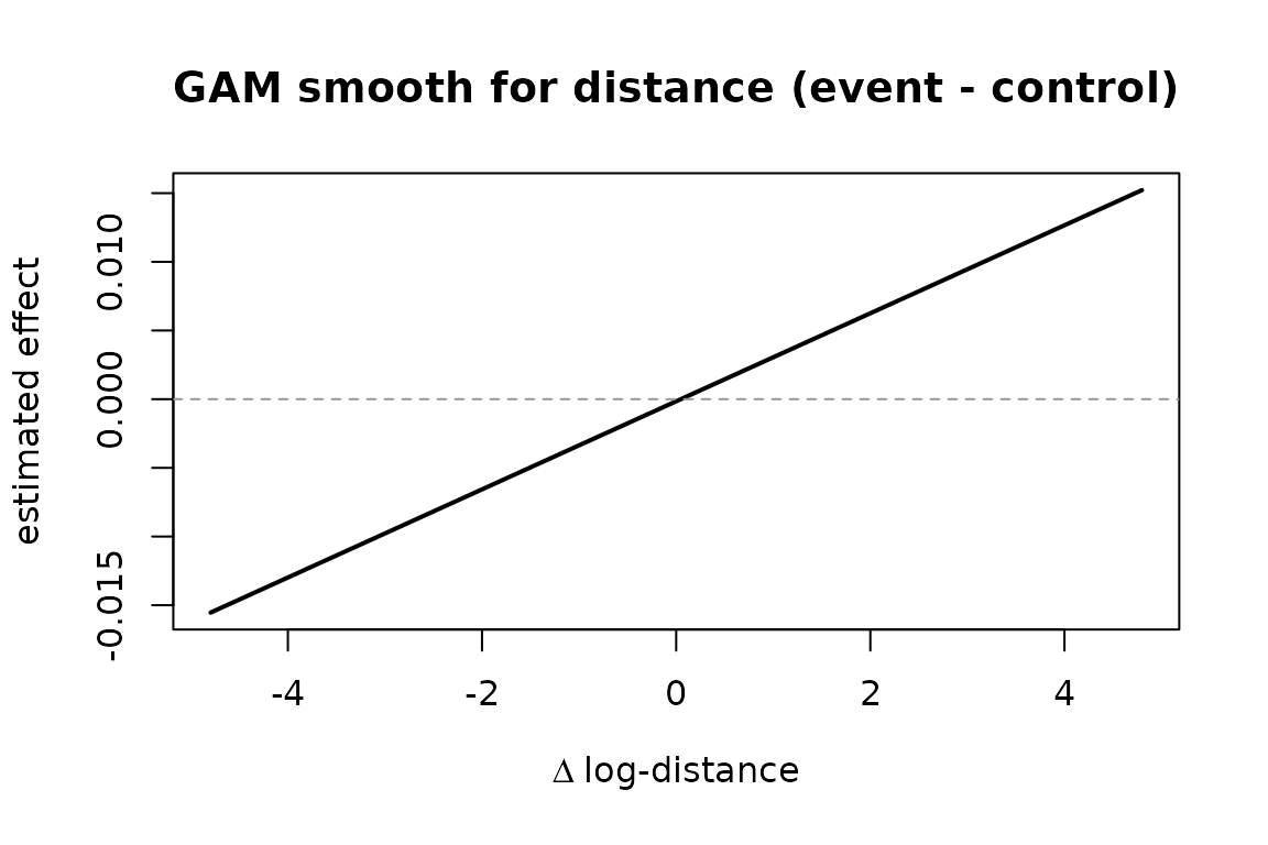 recovered smooth distance effect
