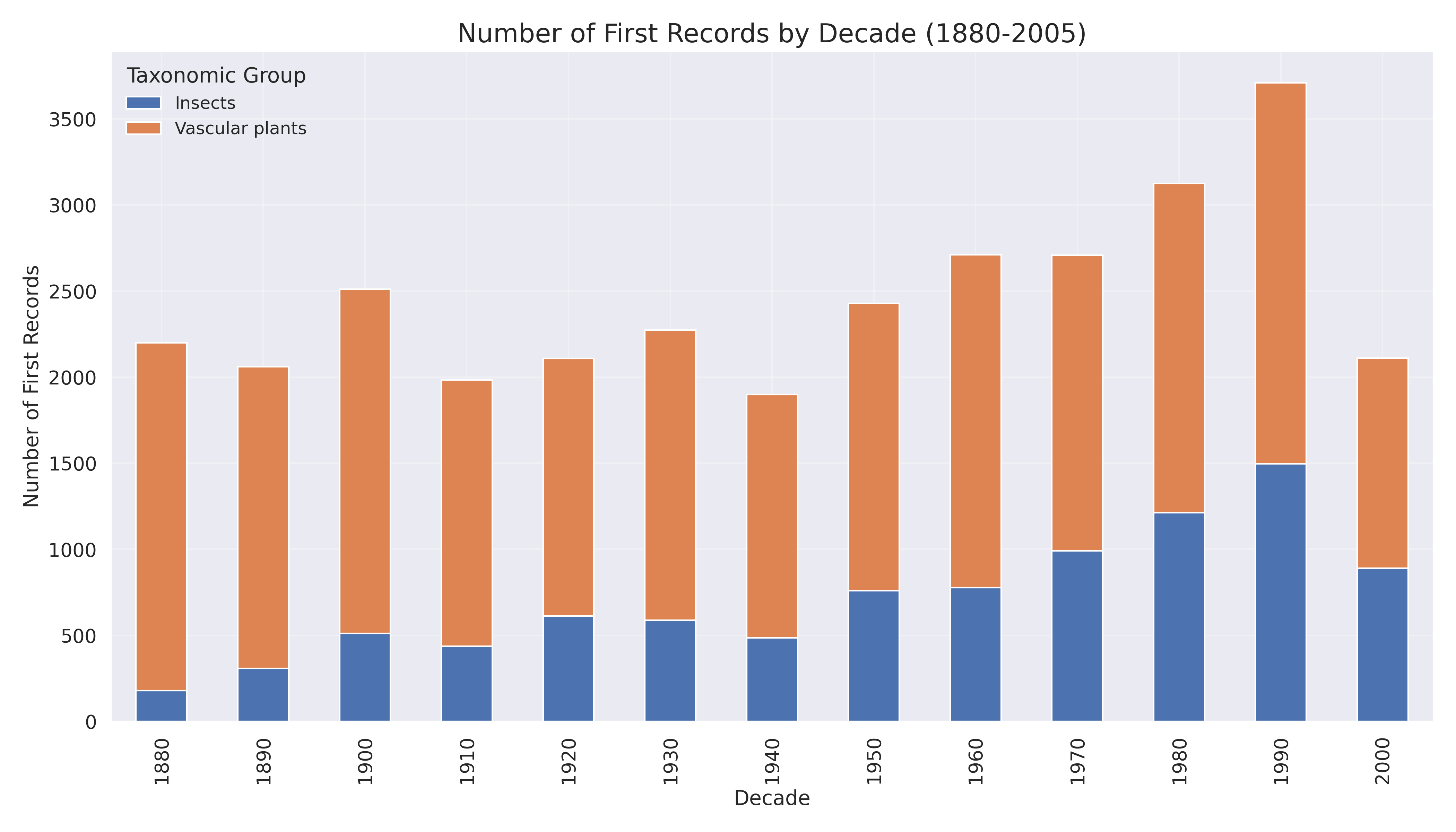 Number of first records by decade