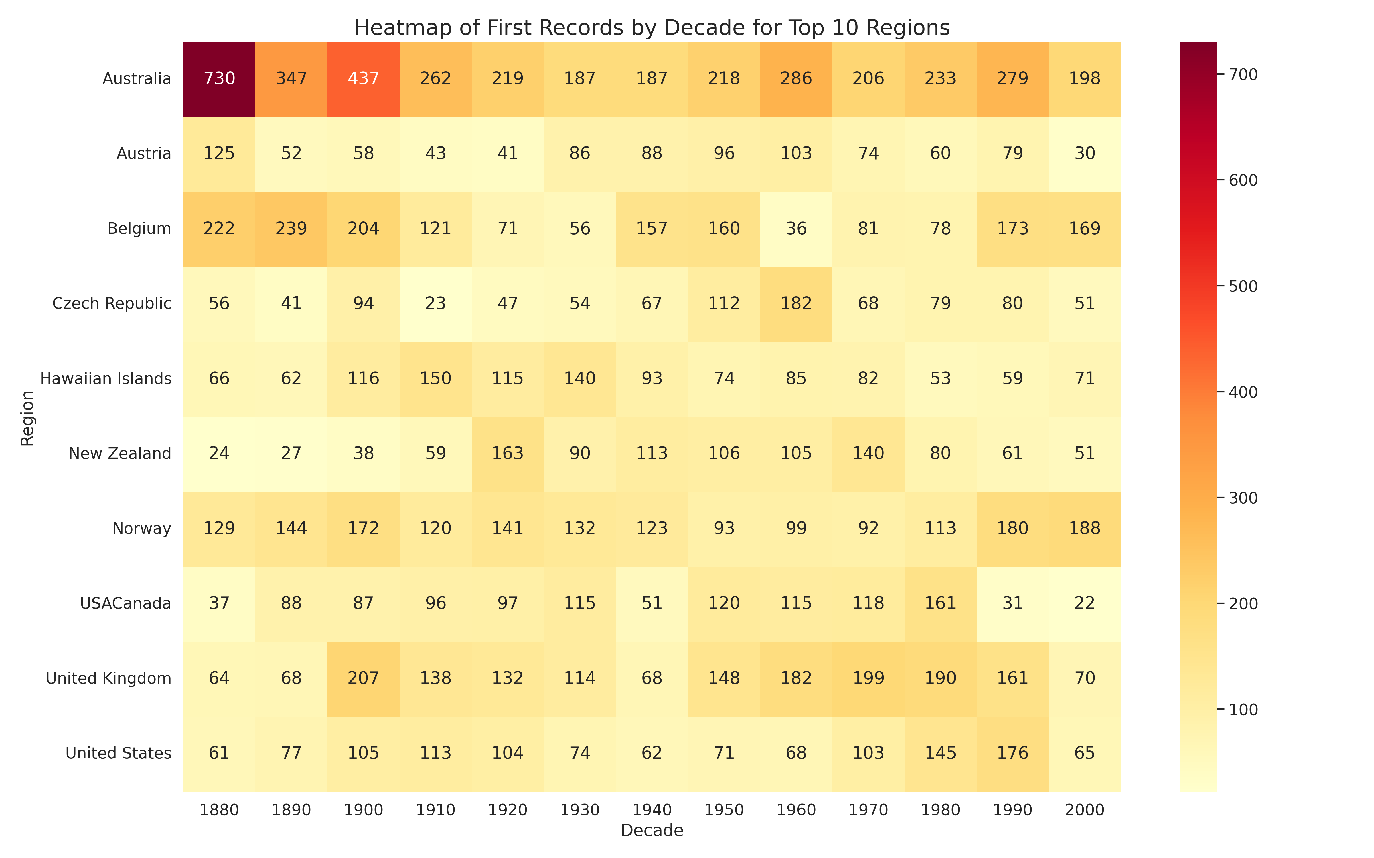 Heatmap of invasions by decade and region