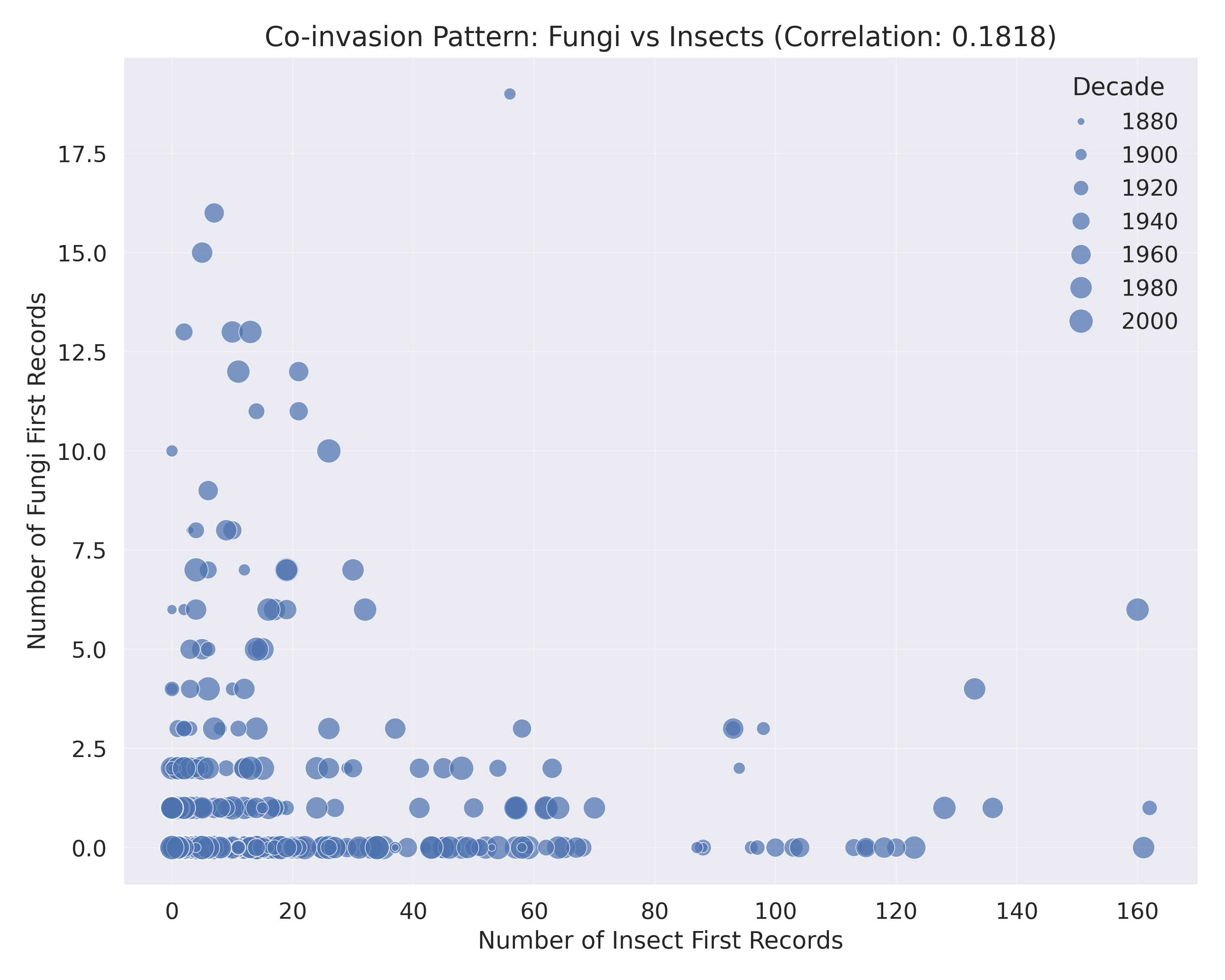 Correlation between fungi and insect invasions