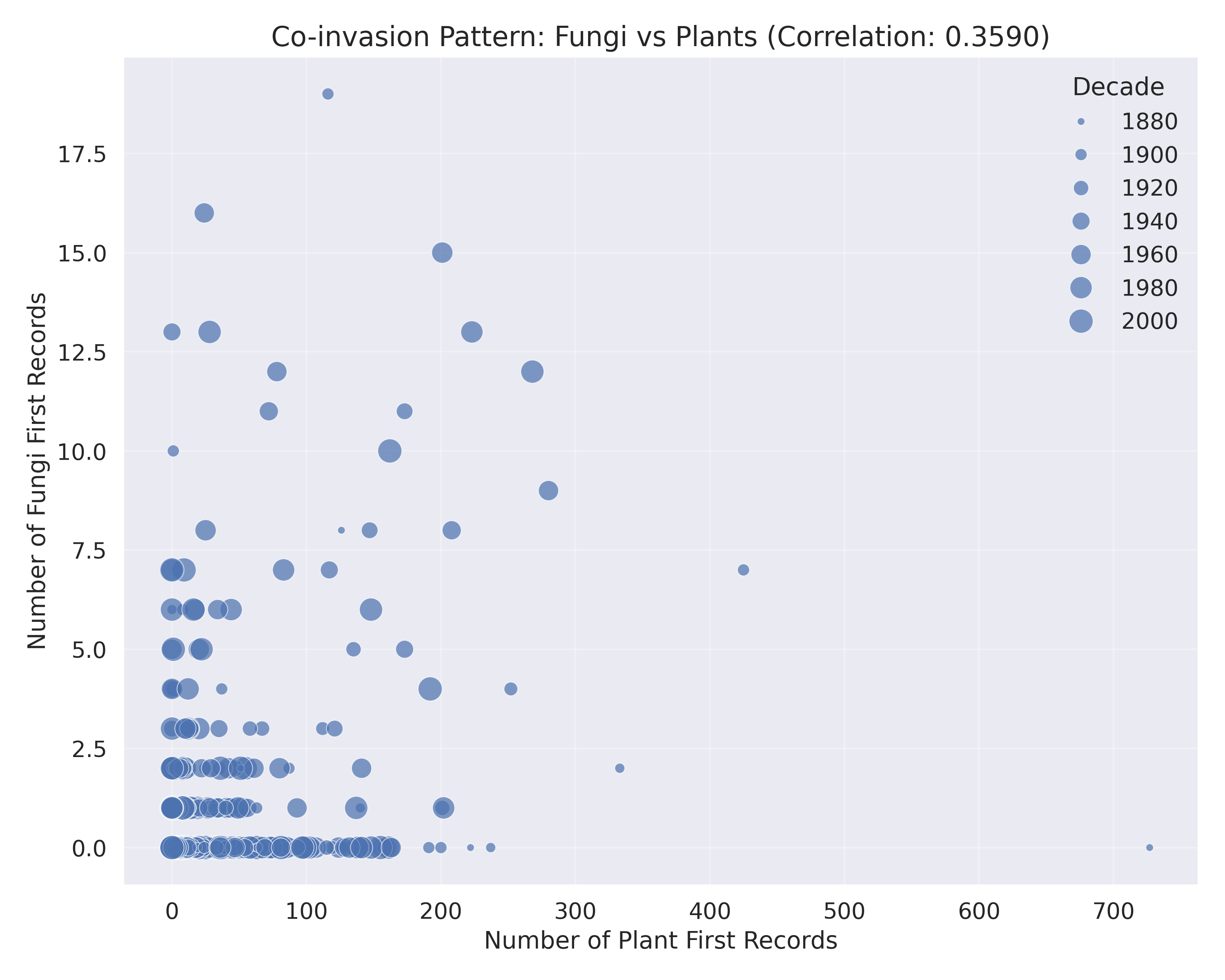 Correlation between fungi and plant invasions