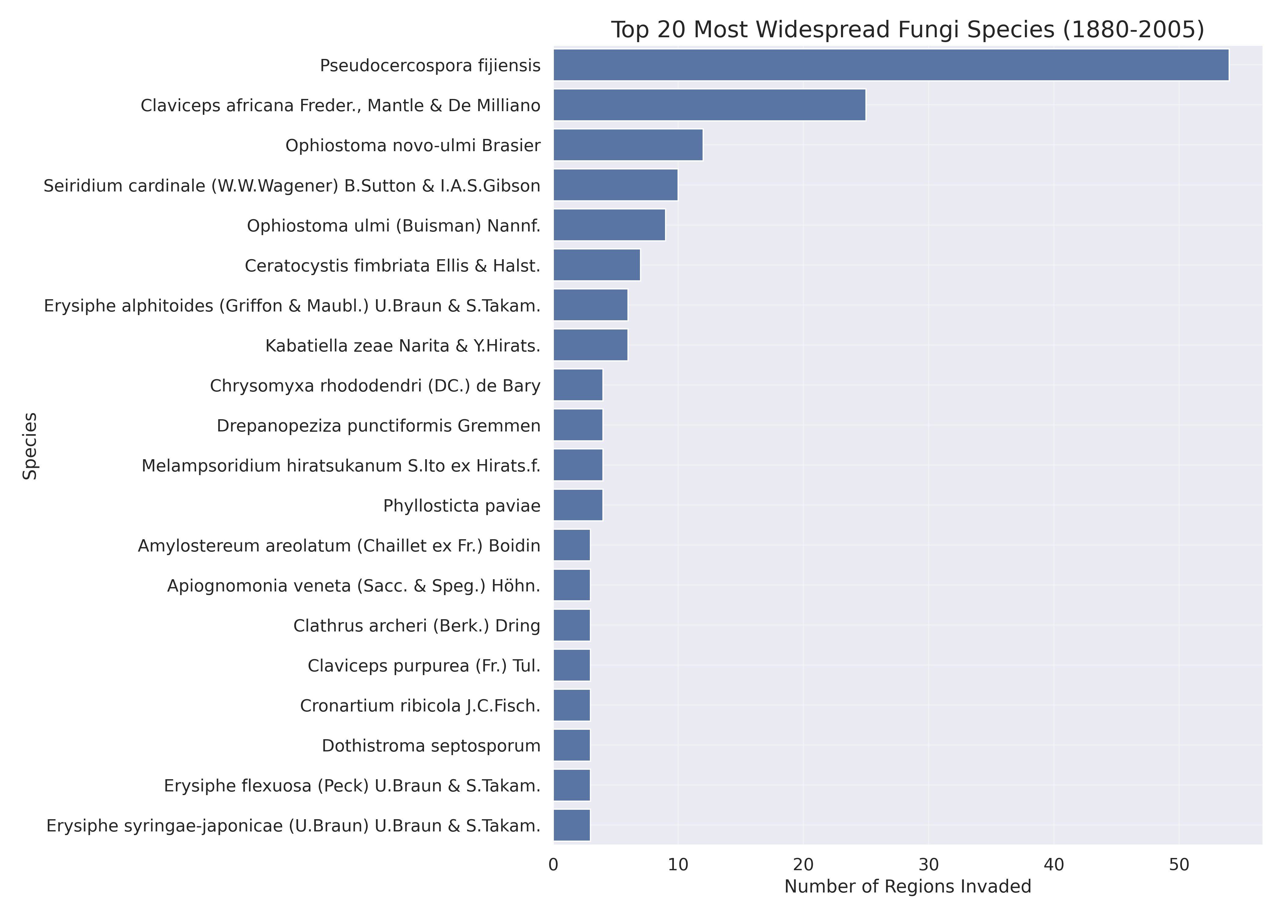 Top fungi species by number of regions invaded