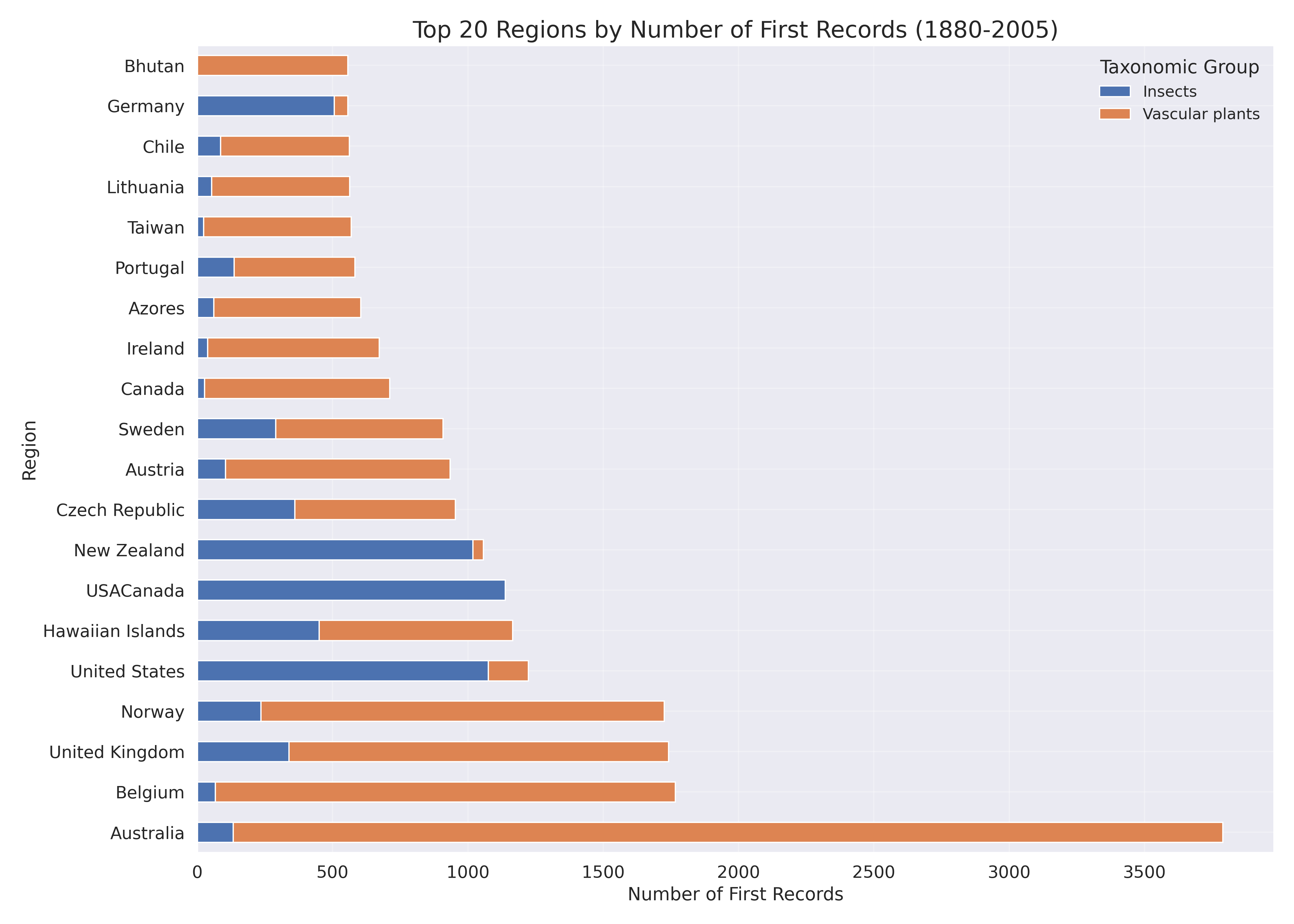 Top regions by number of first records