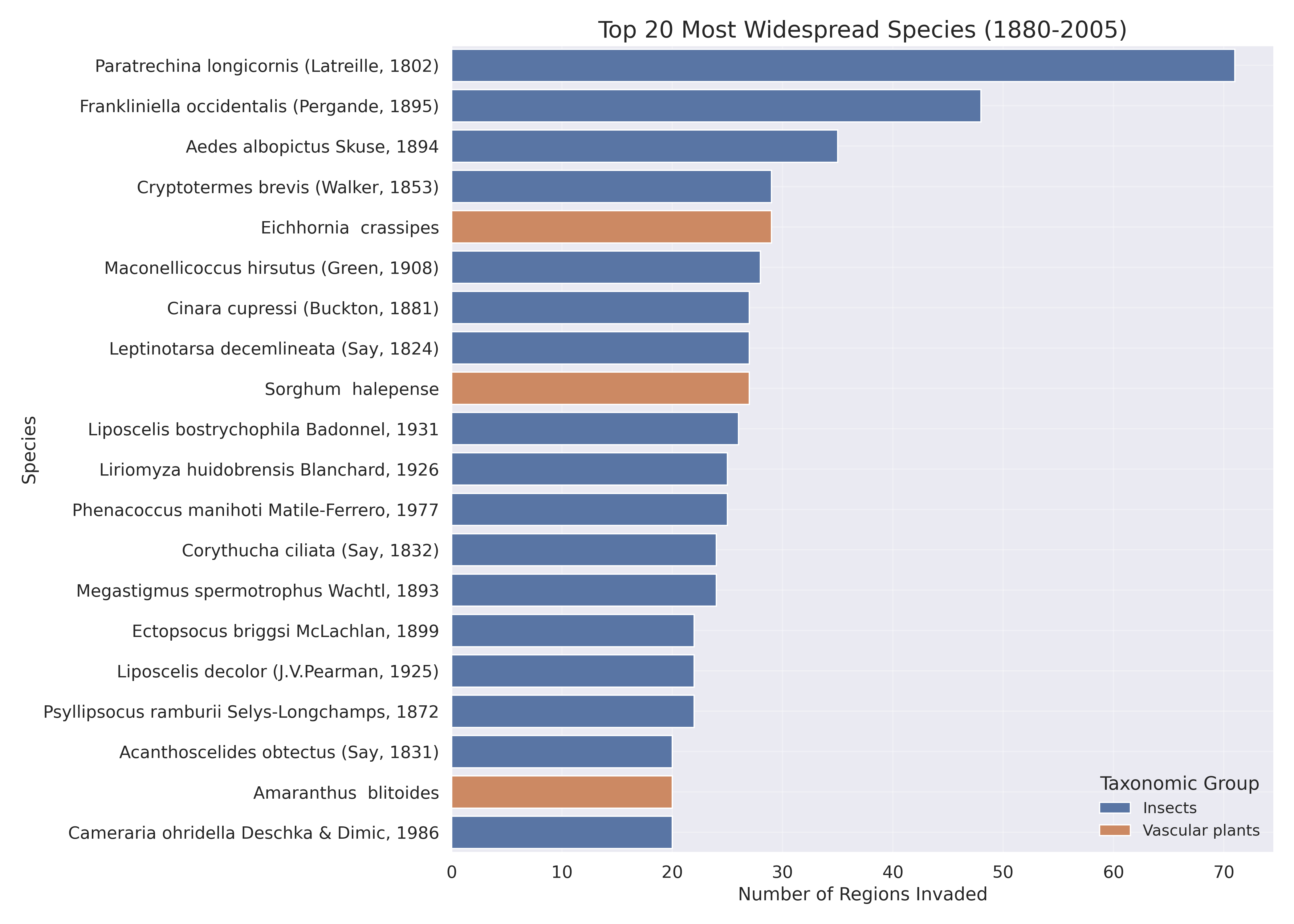 Top species by number of regions invaded